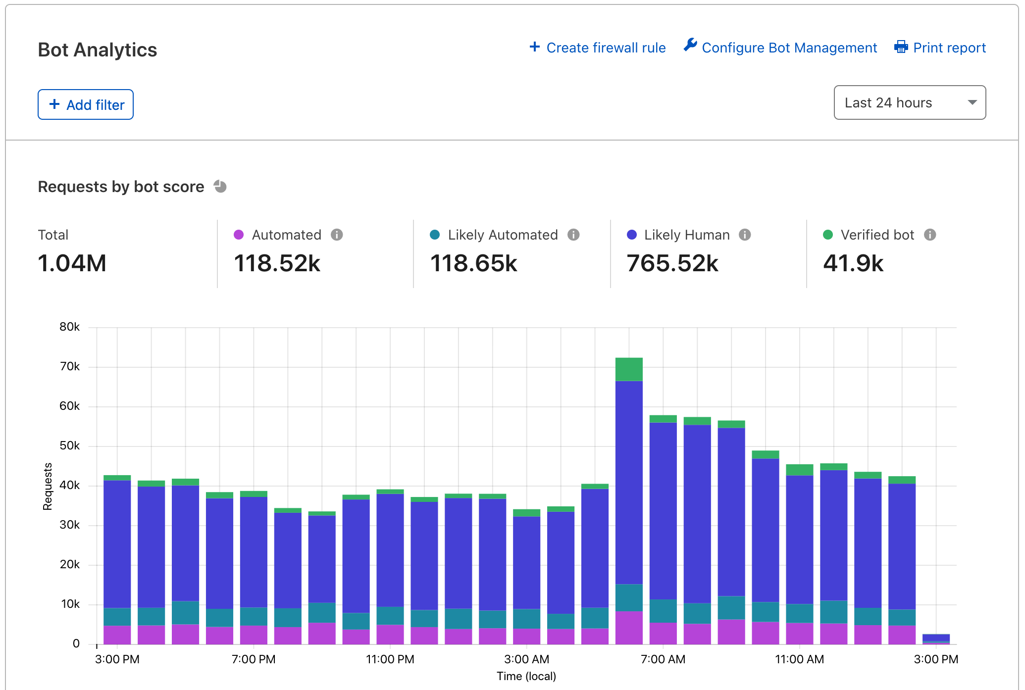 Bot Analytics on Dashboard