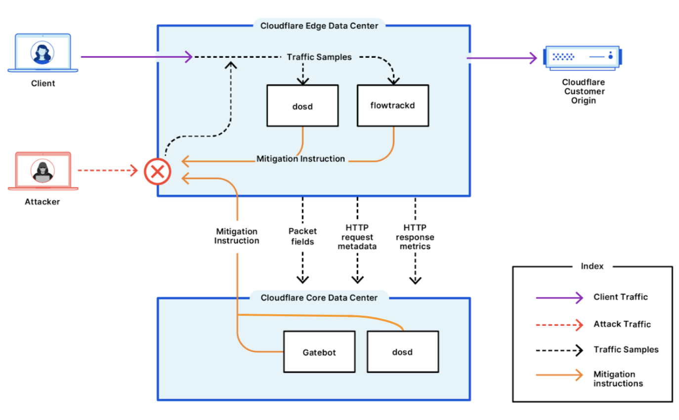 Diagram with the main components of DDoS attack protection at Cloudflare