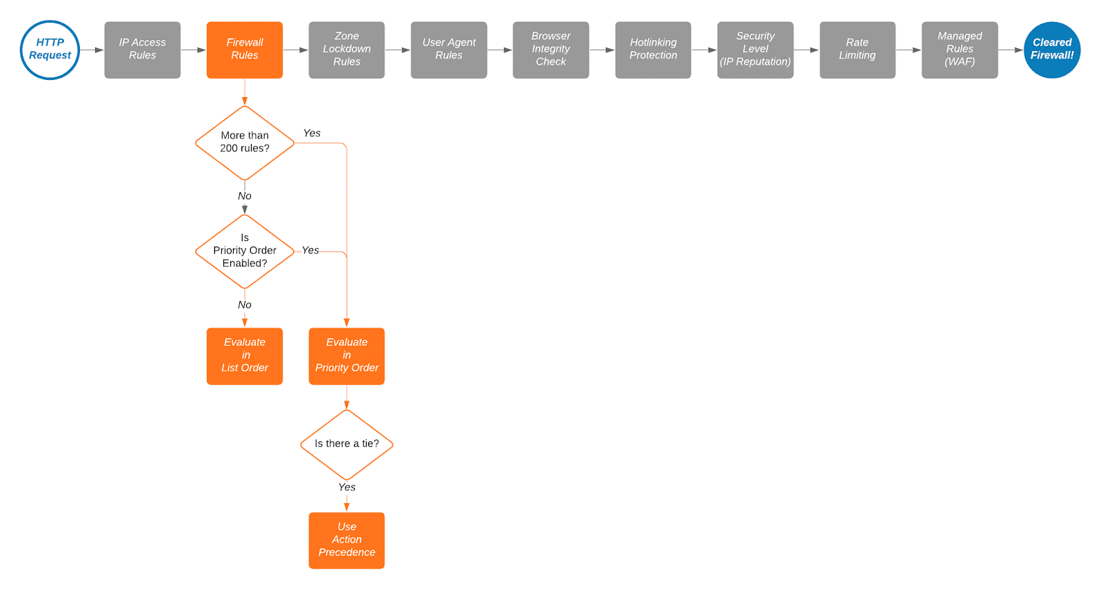 Firewall rules order and priority