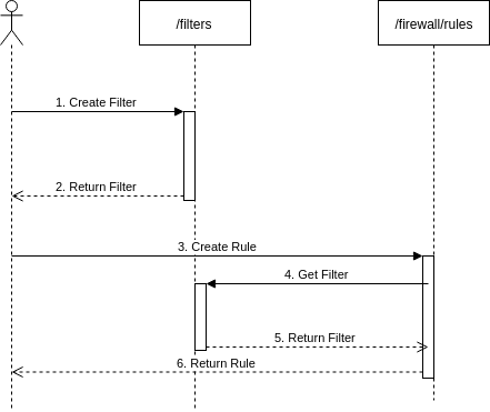 Recommended flow