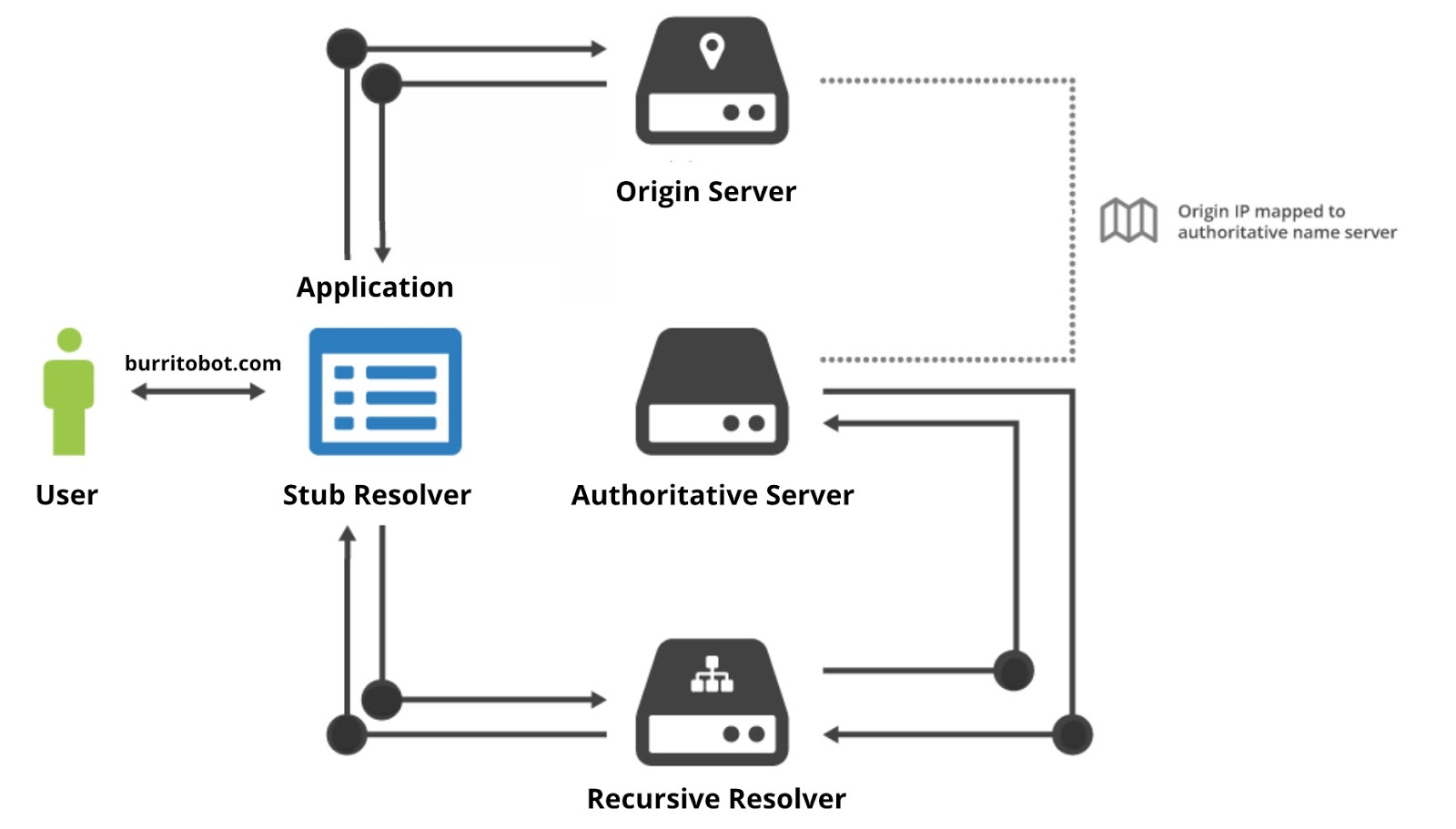 dns-diagram