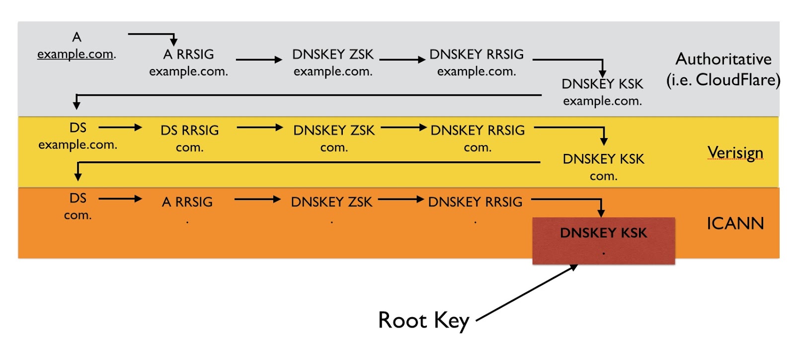 dns-trust-anchor