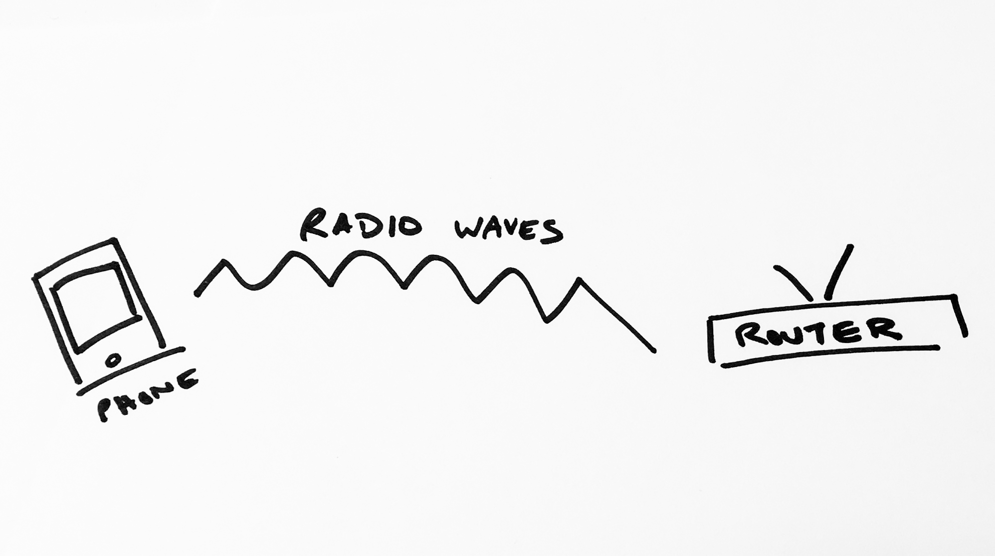 Doodle of radio waves linking a router to a phone.