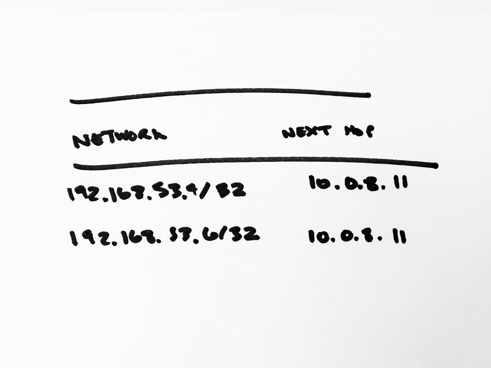 routing-table