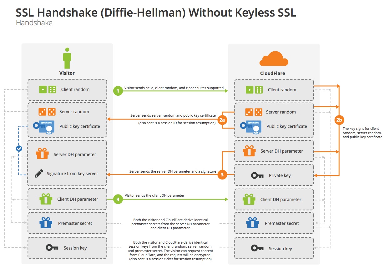 Visualization showing all the processes involved in the Diffie-Hellman handshake.