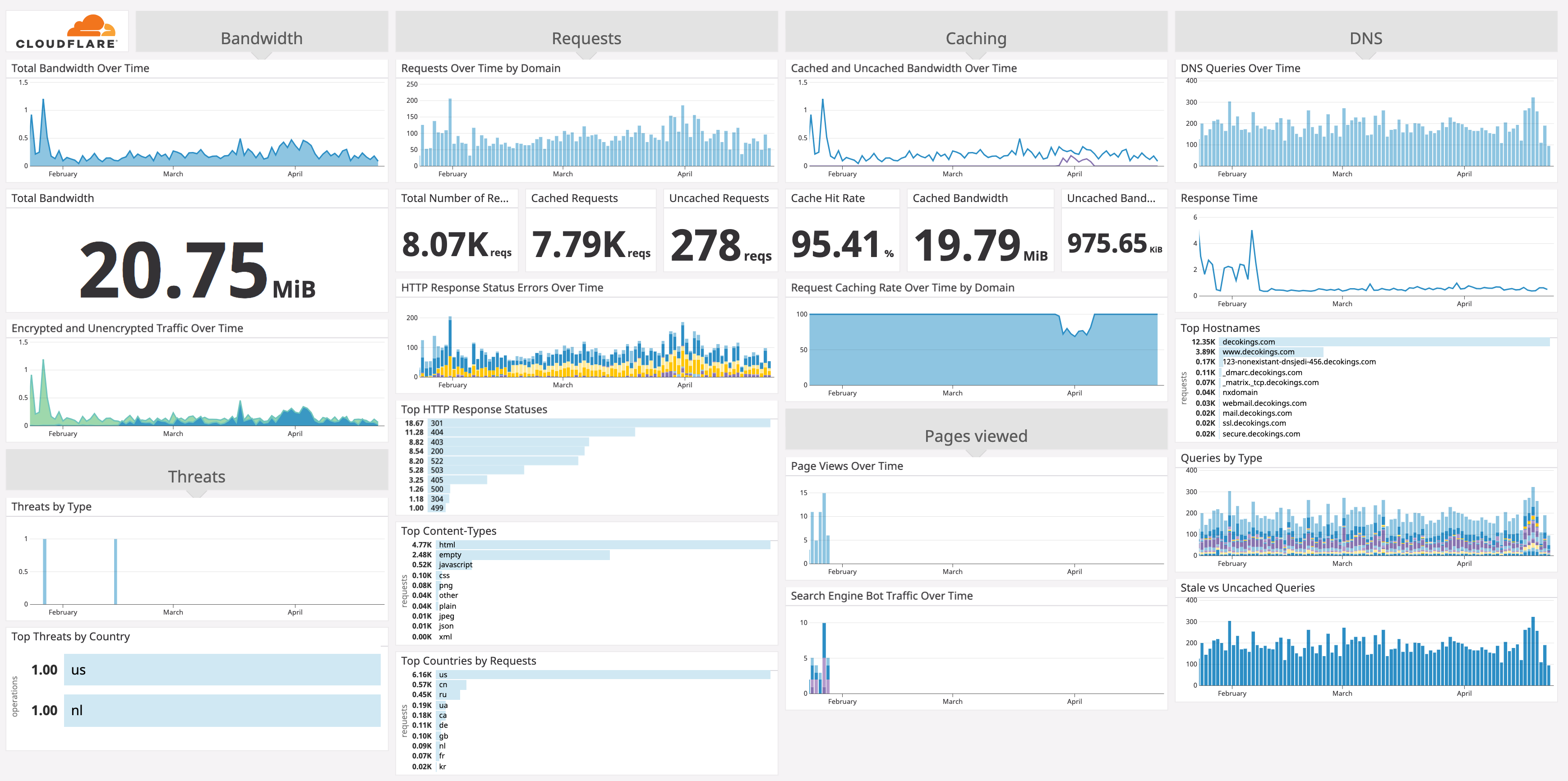 Cloudflare dashboard datadog