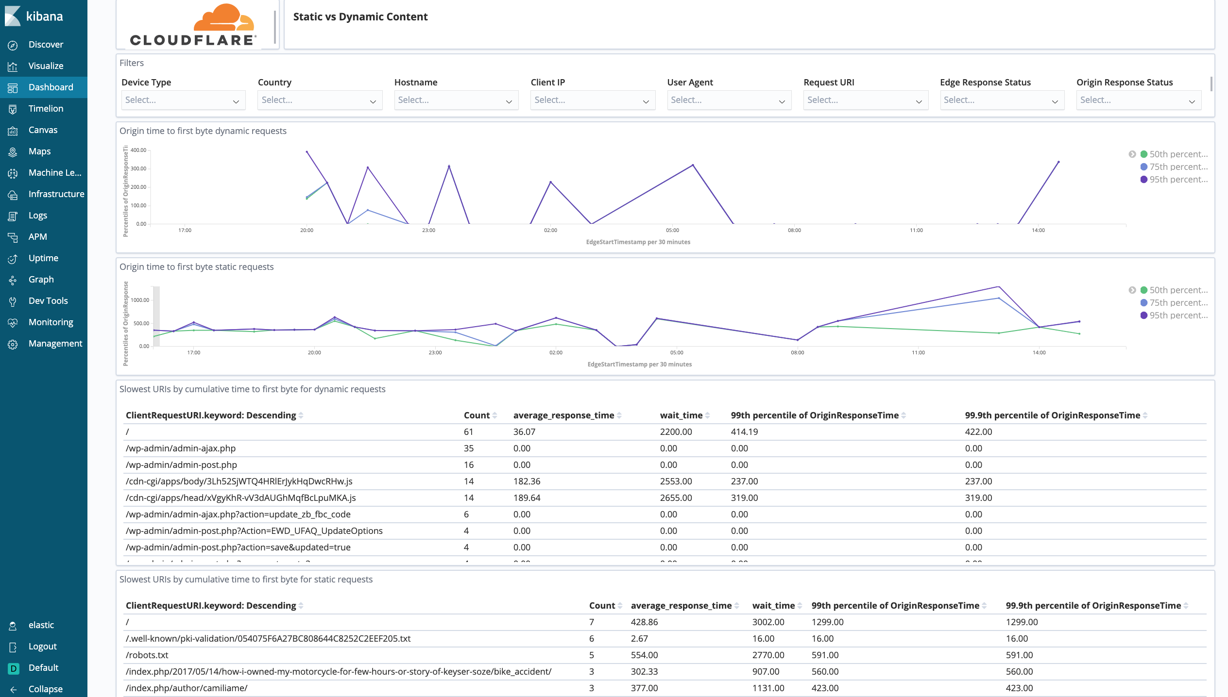 Cloudflare dashboard - performance (static vs. dynamic content)