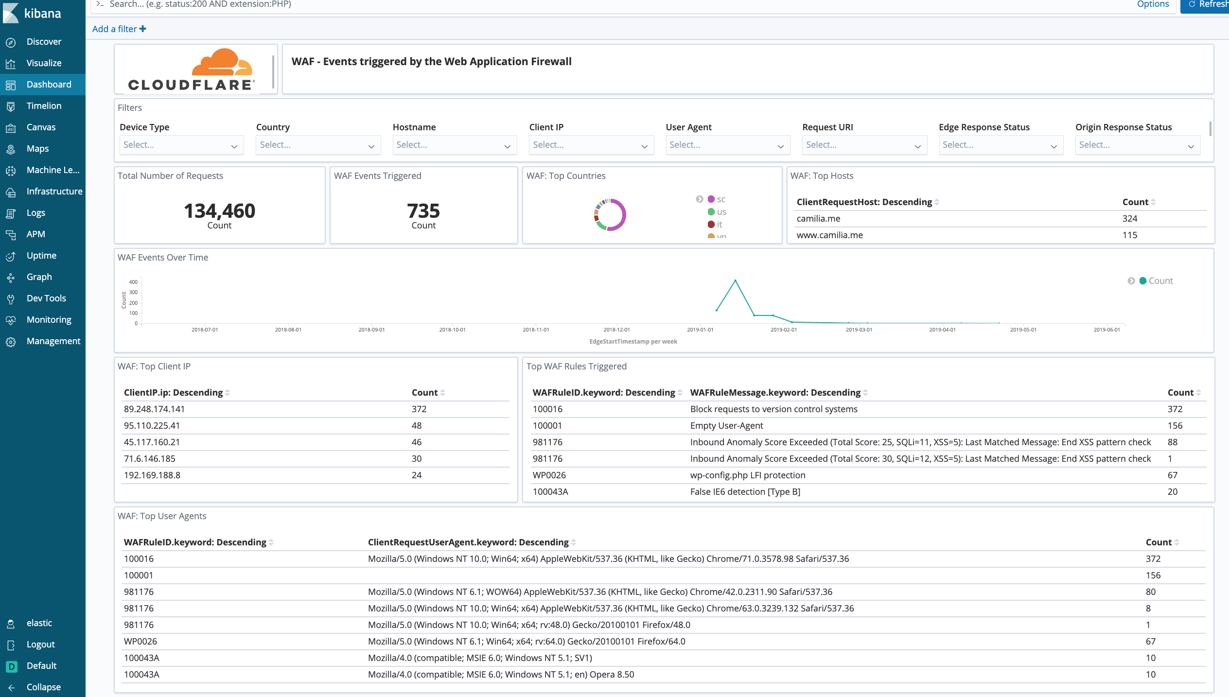 Cloudflare dashboard - security WAF