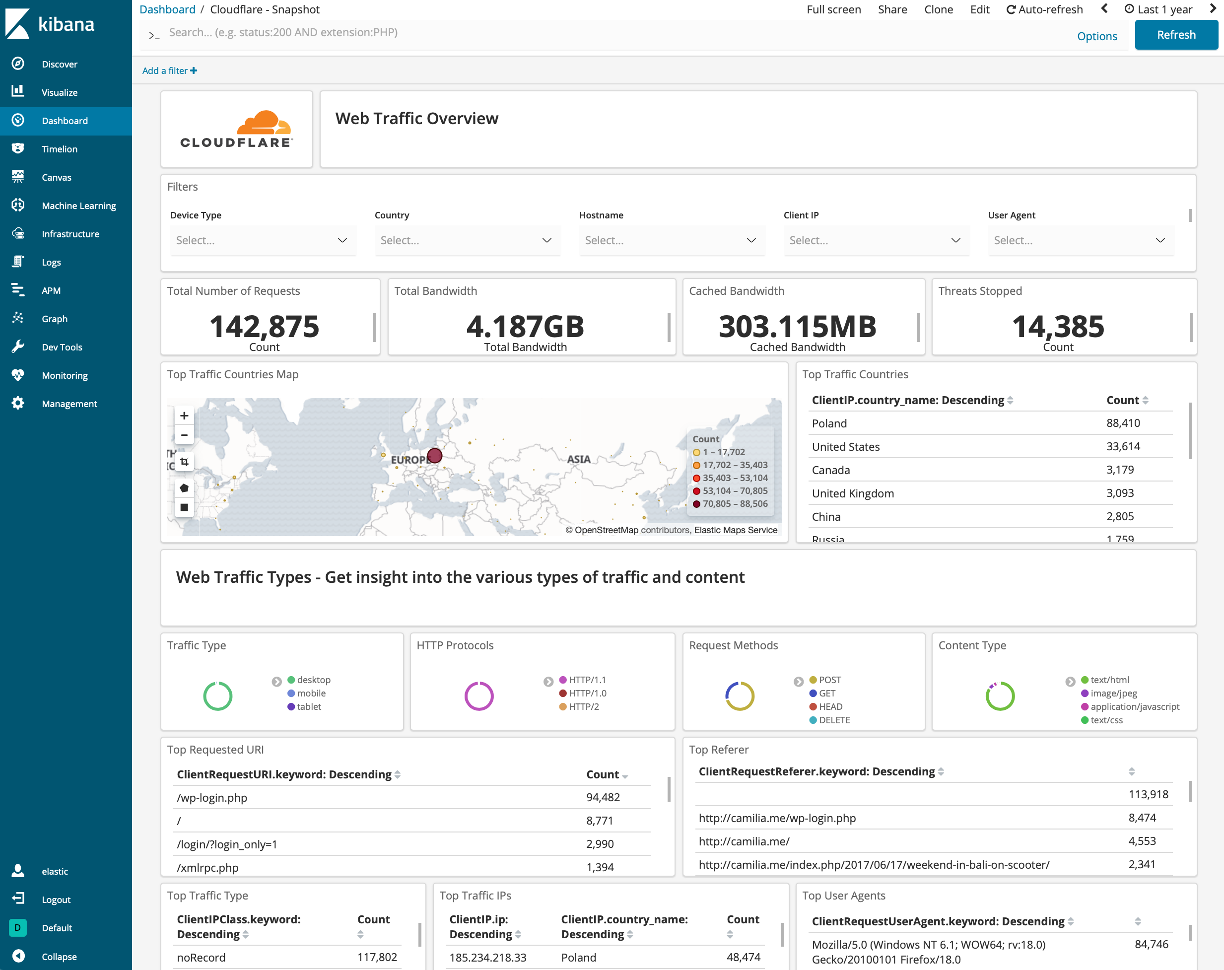 Cloudflare dashboard - snapshot