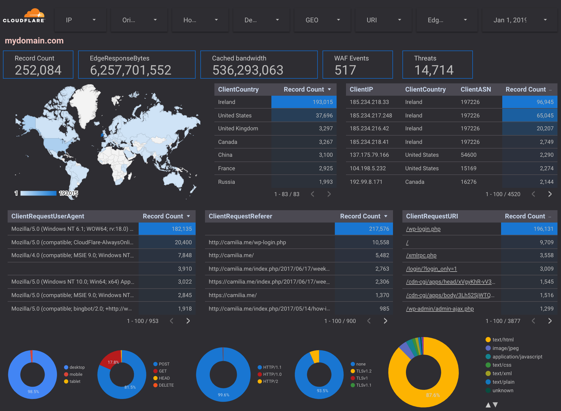 Cloudflare Logpush to Google Cloud Platform