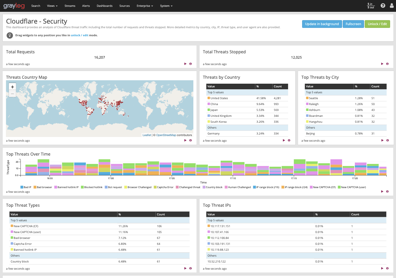 Graylog dashboard Cloudflare Security