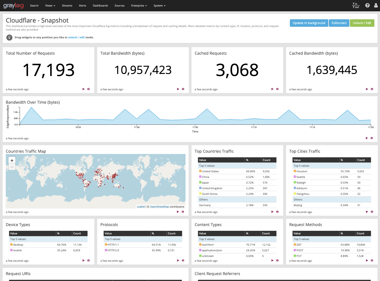 Graylog dashboard Cloudflare Snapshot