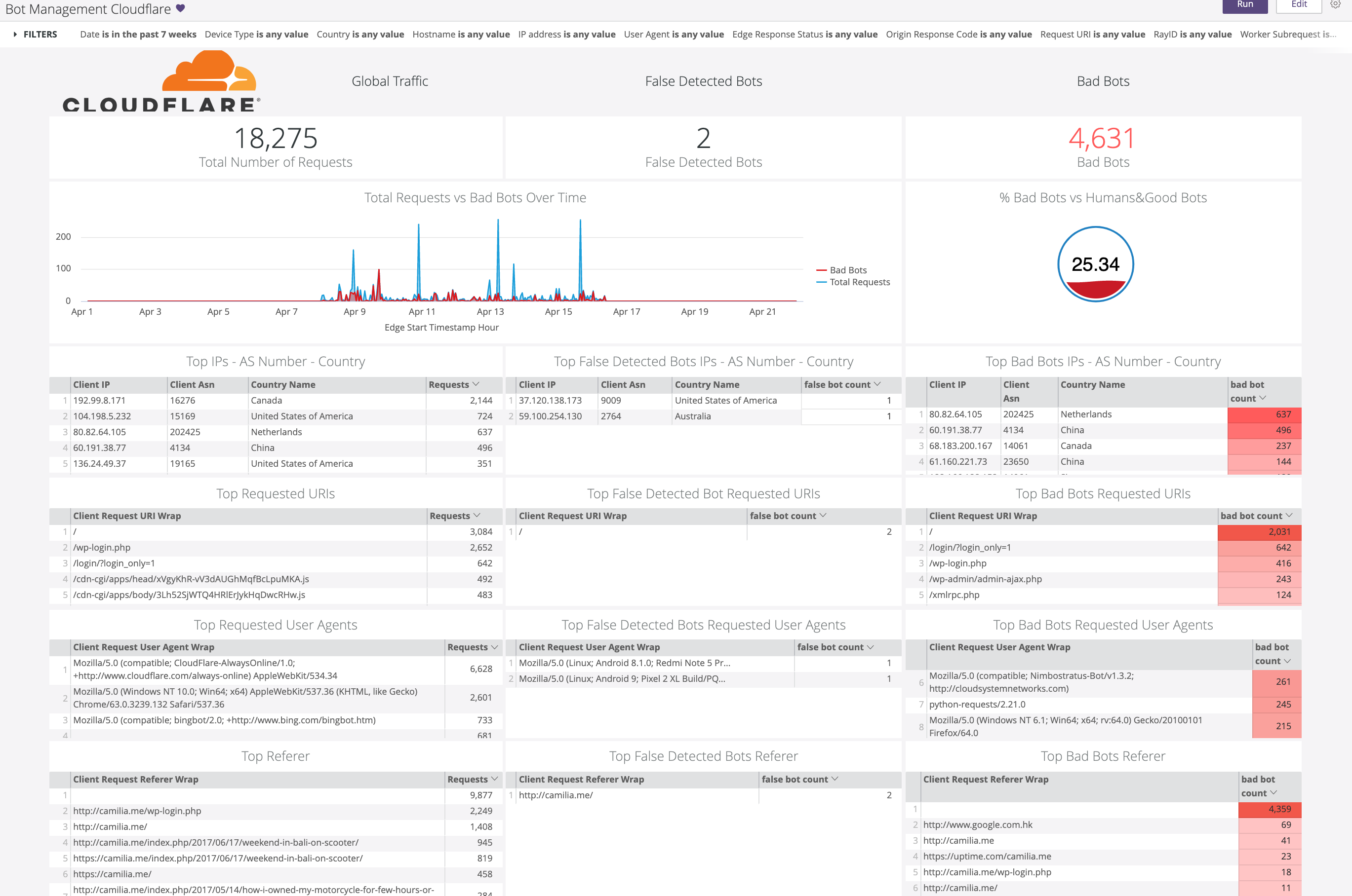 Looker Cloudflare Reliability dashboard