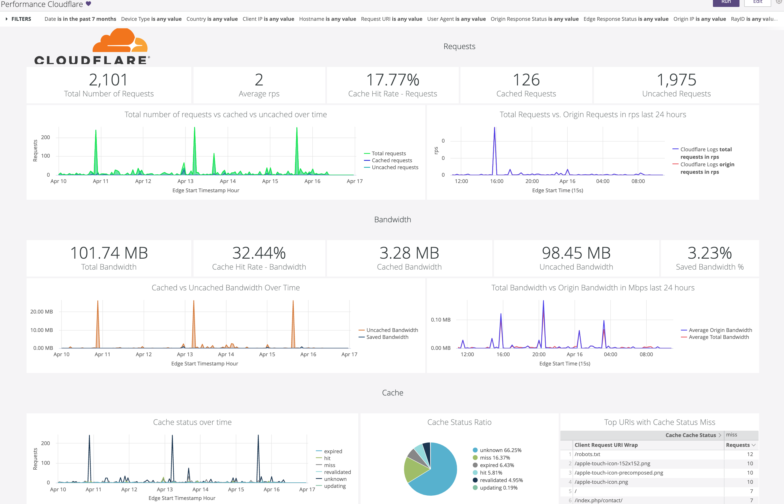 Looker Cloudflare Performance dashboard