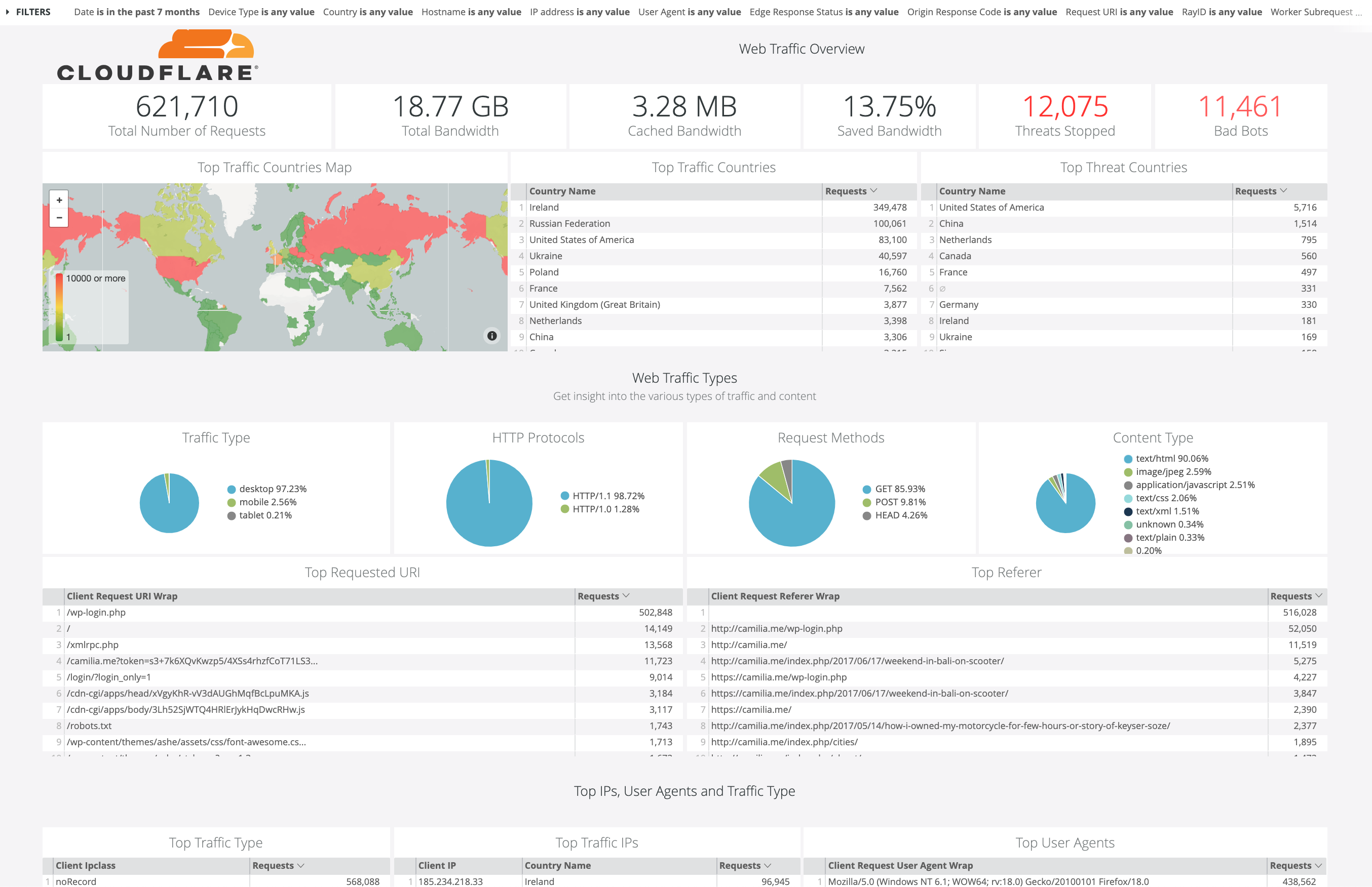 Looker Cloudflare Snapshot dashboard