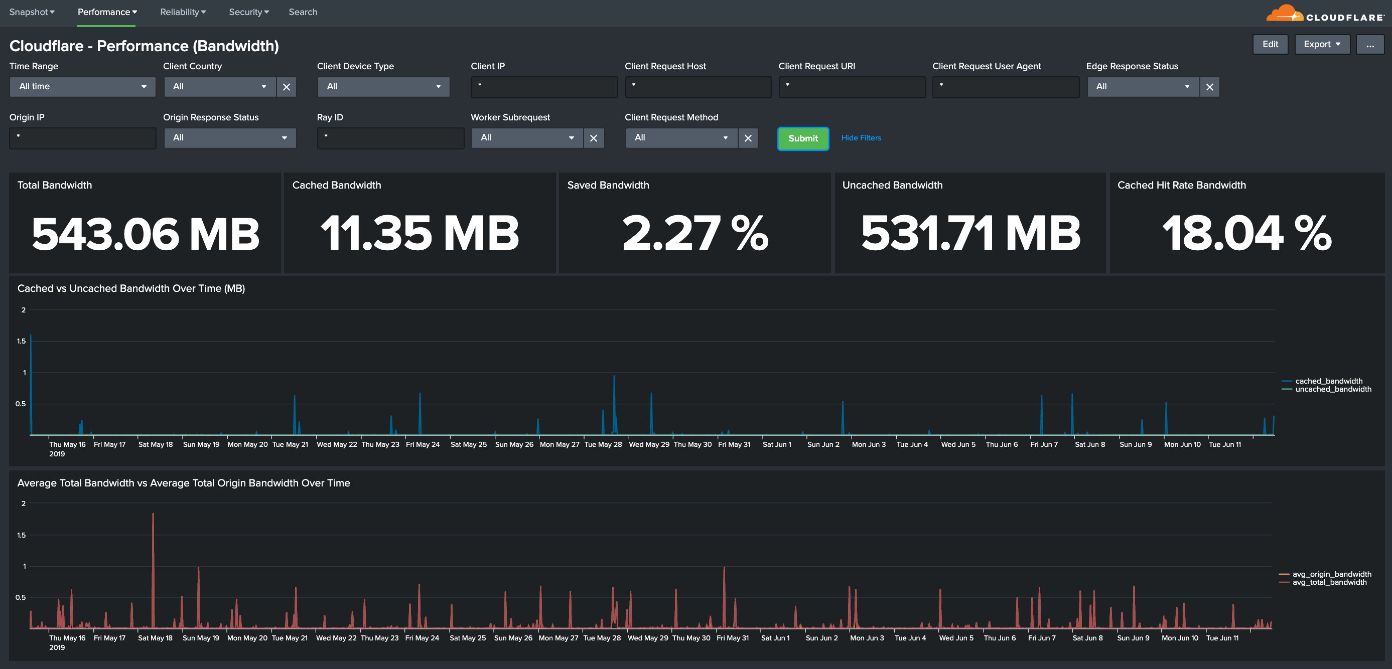 Splunk dashboard Cloudflare Performance Bandwidth