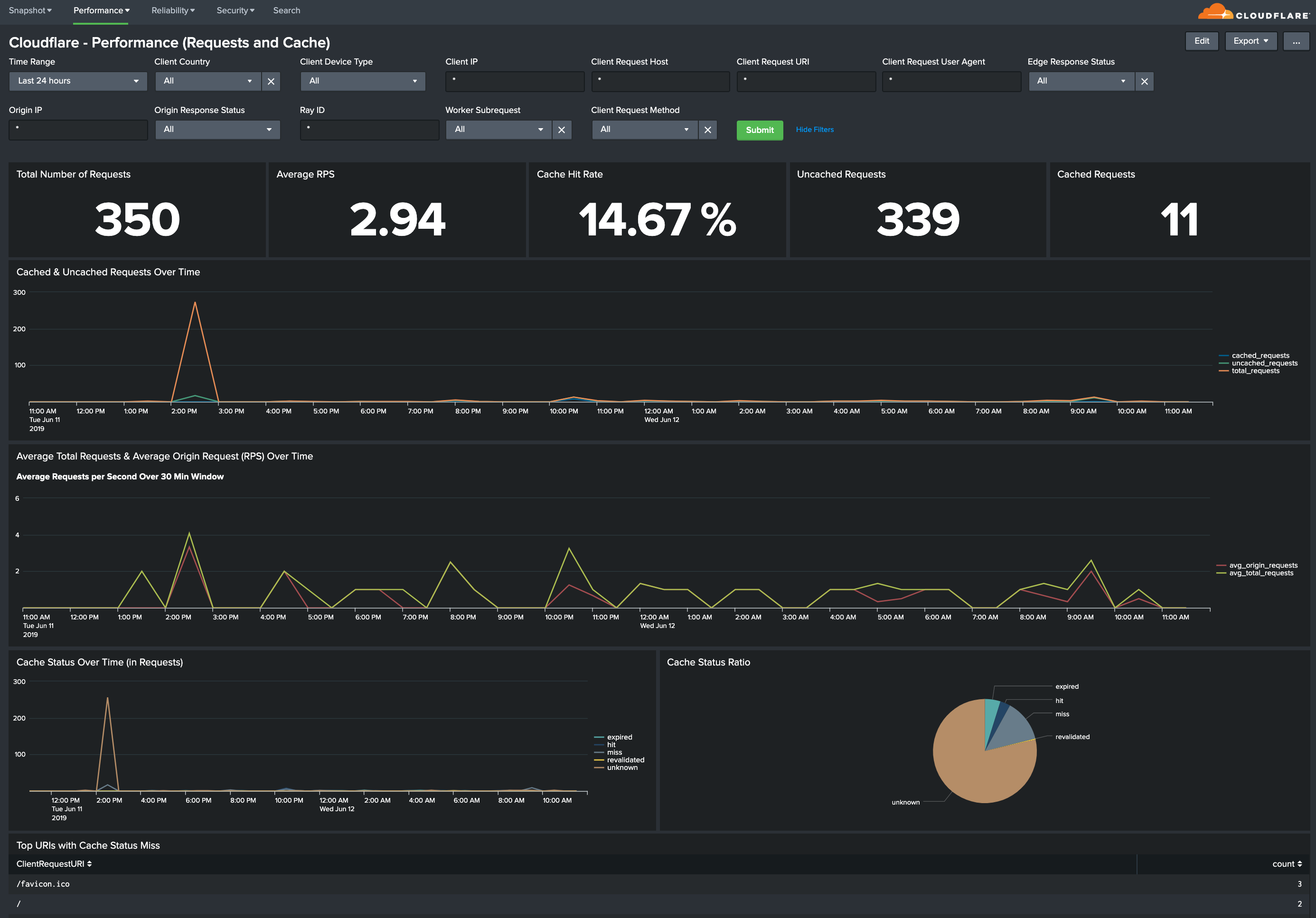 Splunk dashboard Cloudflare Performance Requests and Cache