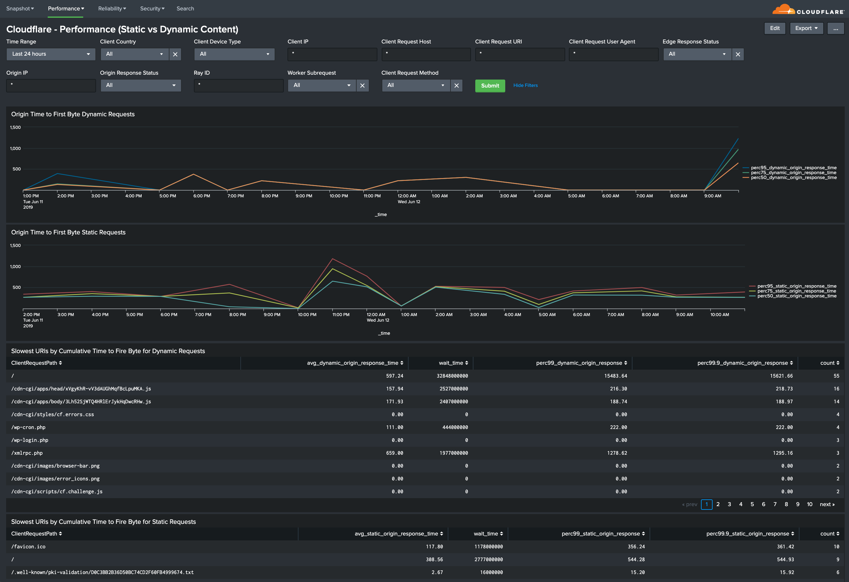 Splunk dashboard Cloudflare Performance Static vs. Dynamic Content