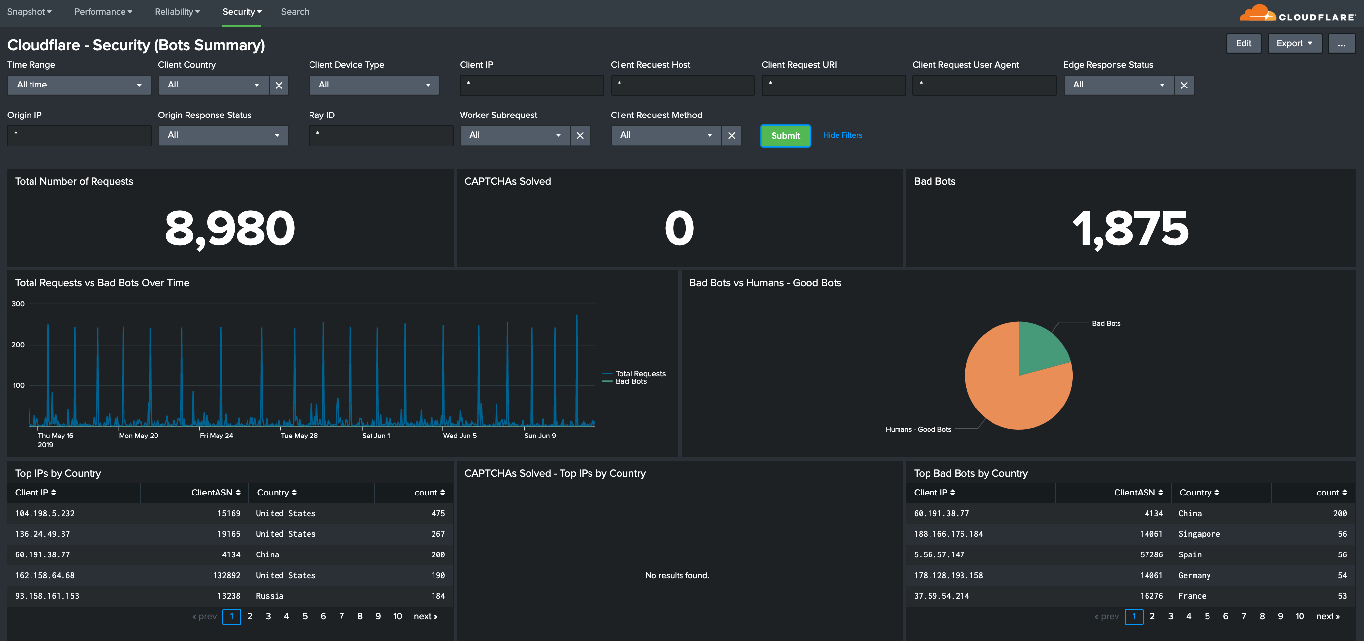 Splunk dashboard Cloudflare Security Bots Summary