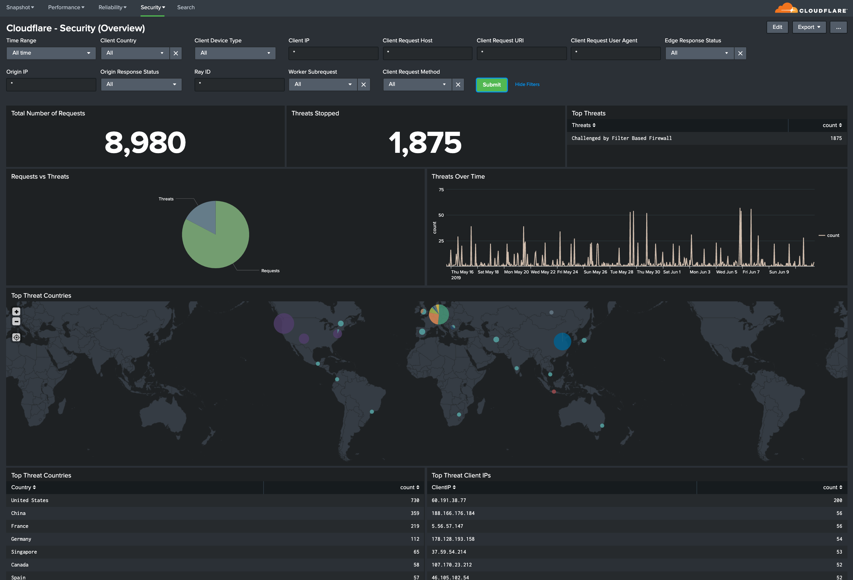 Splunk dashboard Cloudflare Security Overview