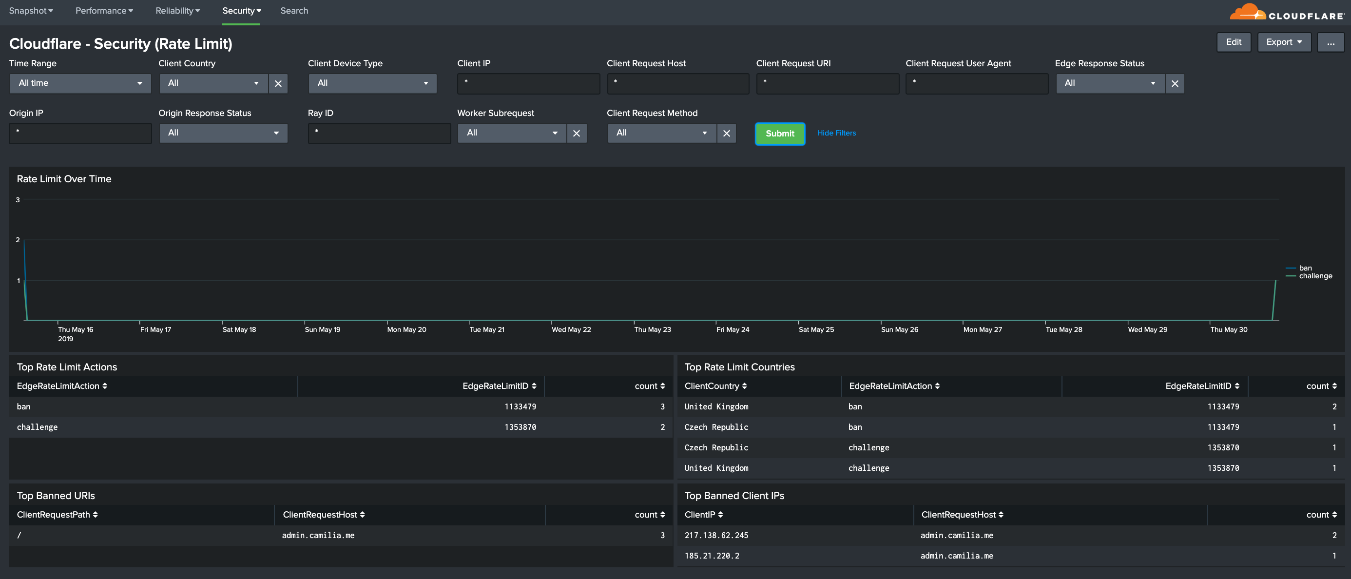 Splunk dashboard Cloudflare Security Rate Limiting