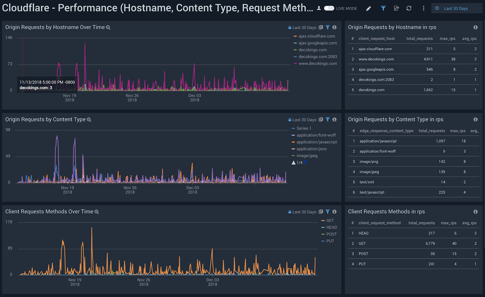 Sumo Logic dashboard Cloudflare Performance Hostname, Content Type, Request Methods, Connection Type