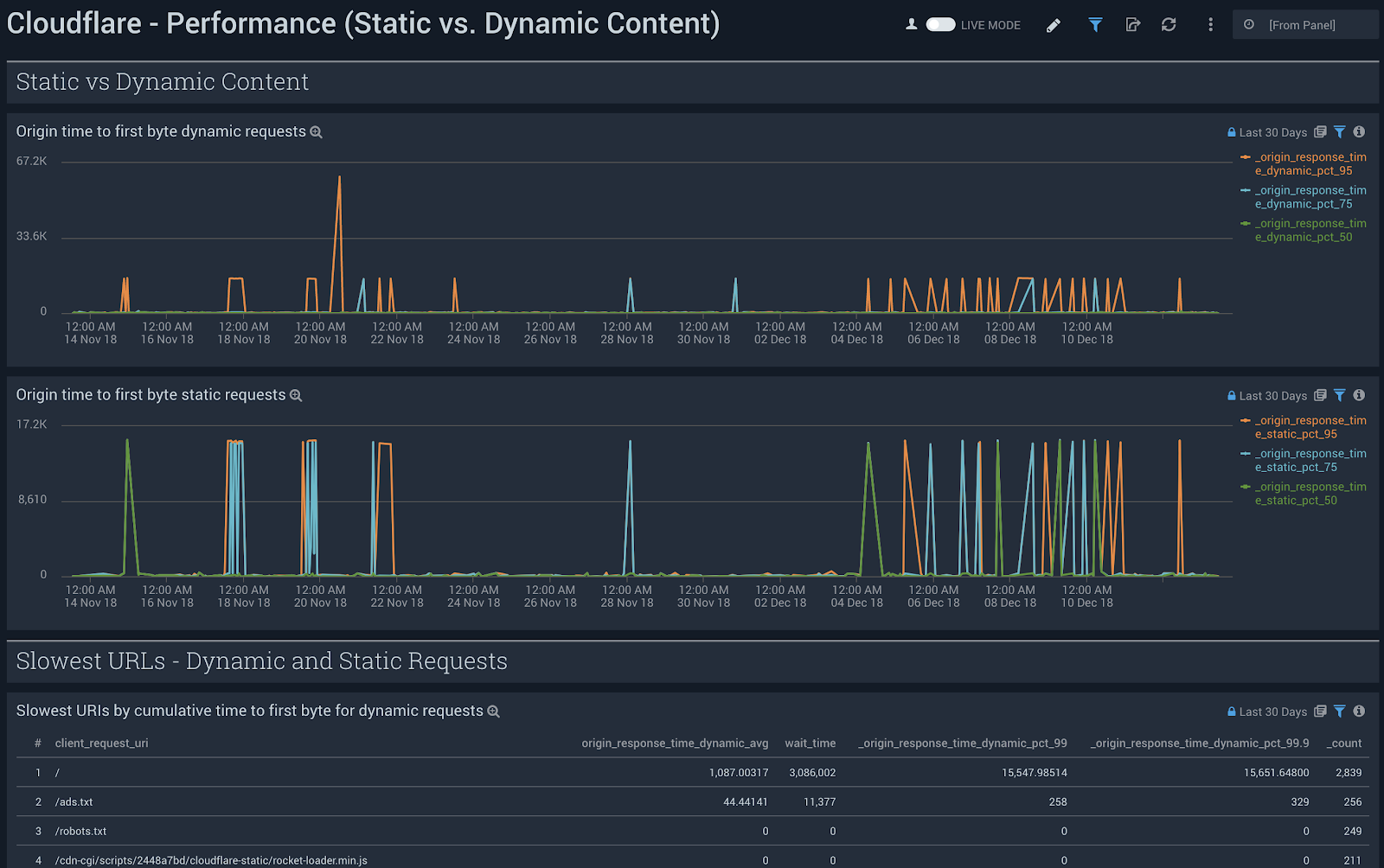 Sumo Logic dashboard Cloudflare - Performance Static vs. Dynamic Content