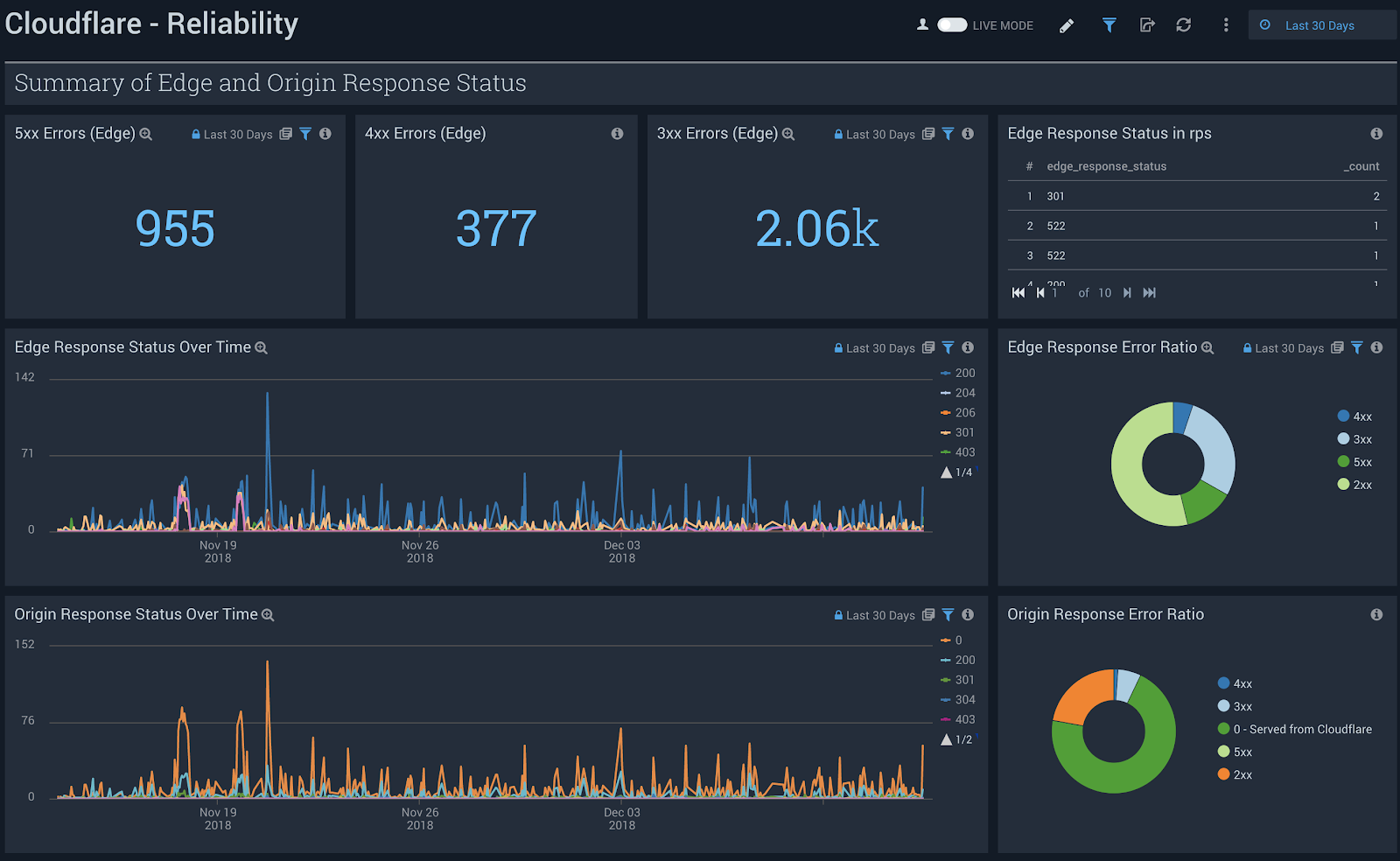 Sumo Logic dashboard Cloudflare Reliability