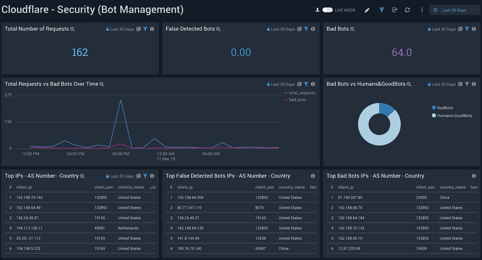 Sumo Logic dashboard Cloudflare Security Bot Management