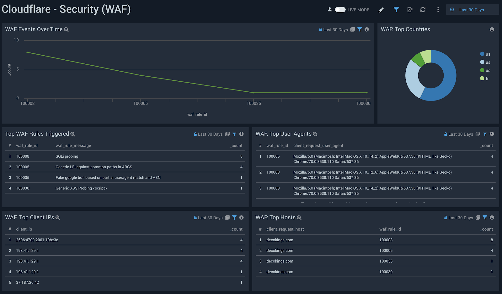 Sumo Logic dashboard Cloudflare Security WAF