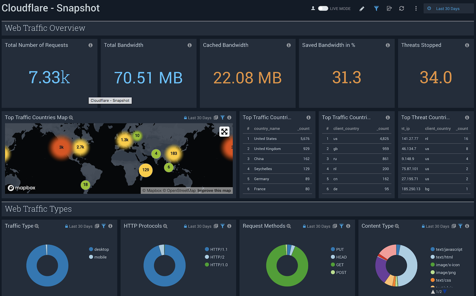 Sumo Logic dashboard Cloudflare Snapshot