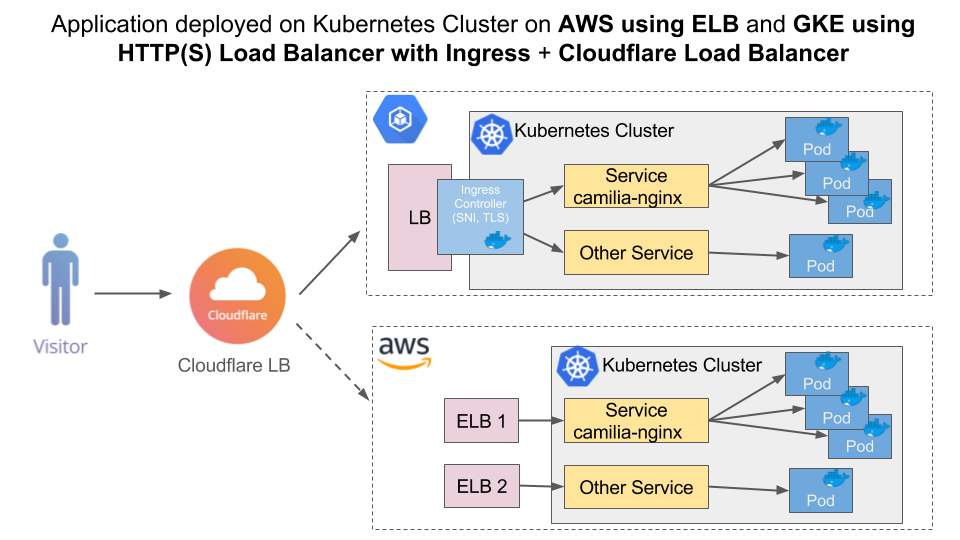 Application deployed across Google Kubernetes Engine and AWS