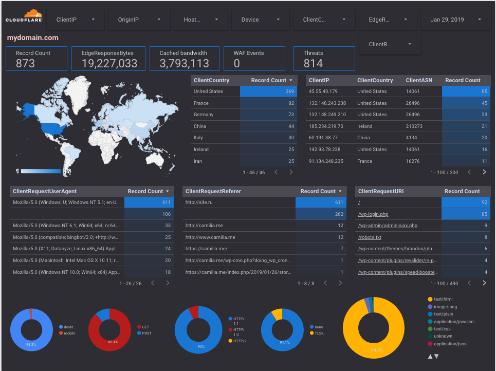 Cloudflare Logs Insights Template on Google Data Studio Gallery