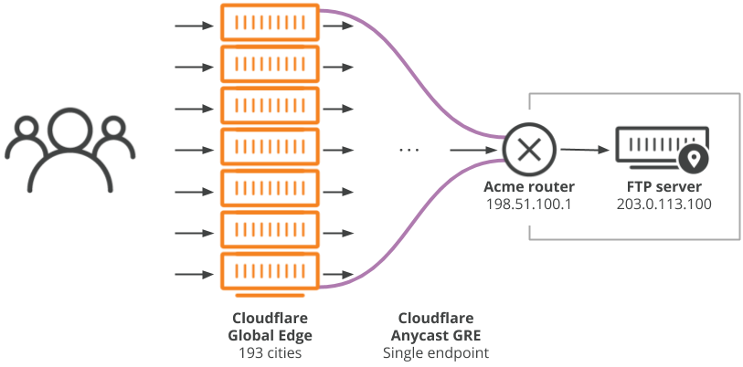 Cloudflare Anycast GRE