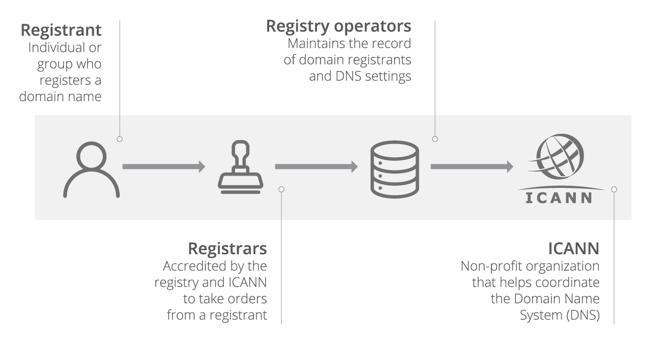 Overview of how domain registration works and all the parts involved