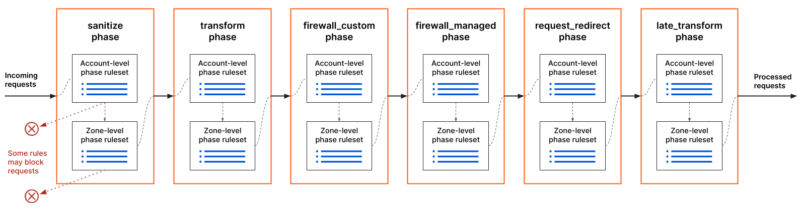 Requests going through the available phases