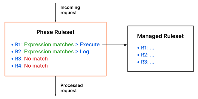 Rules execution example