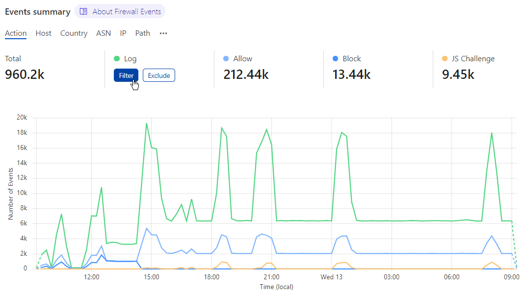 Filter Firewall Analytics by action