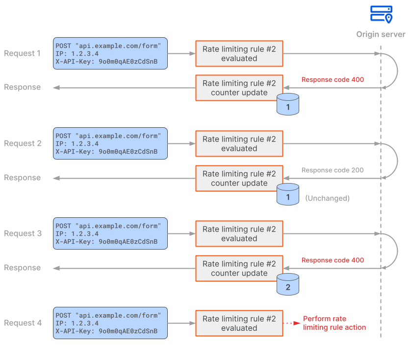 Example of a rate limiting rule using a response field in the counting expression