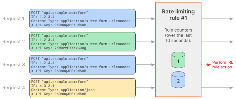 Rate limiting rule example diagram