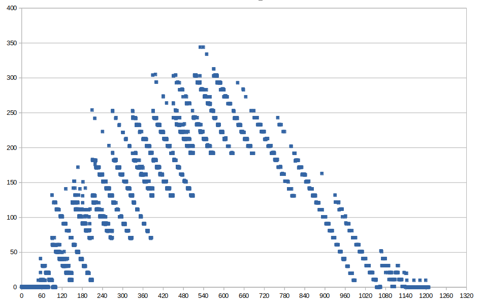 Visualize waiting room test data by using a graphing tool