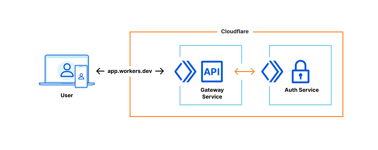 service binding diagram