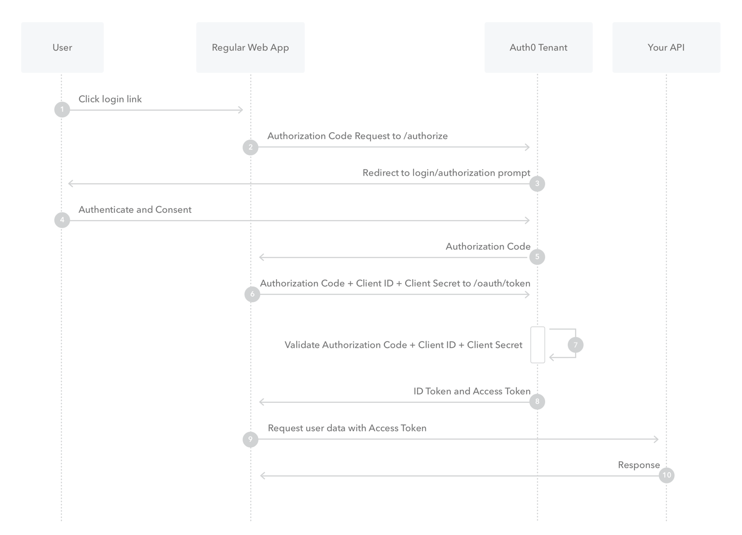 Auth0 Flow